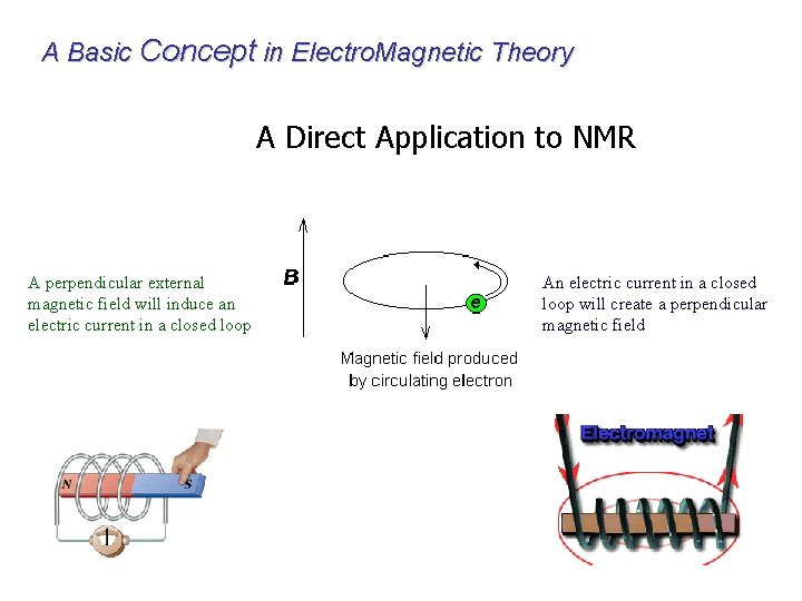 A Basic Concept in Electro. Magnetic Theory A Direct Application to NMR A perpendicular