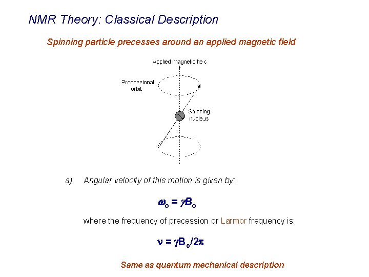 NMR Theory: Classical Description Spinning particle precesses around an applied magnetic field a) Angular