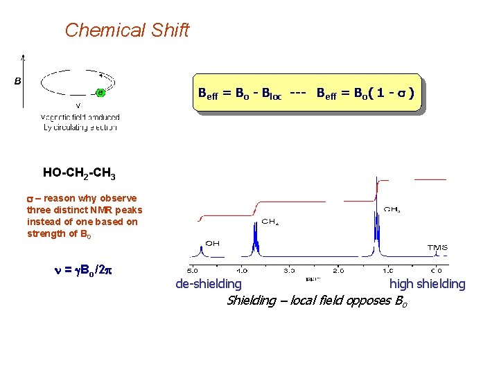 Chemical Shift Beff = Bo - Bloc --- Beff = Bo( 1 - s