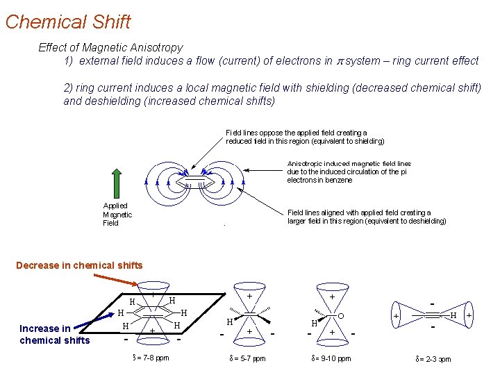 Chemical Shift Effect of Magnetic Anisotropy 1) external field induces a flow (current) of