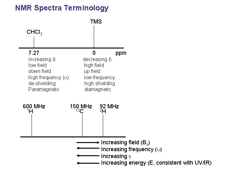 NMR Spectra Terminology TMS CHCl 3 7. 27 0 ppm increasing d decreasing d