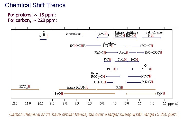 Chemical Shift Trends For protons, ~ 15 ppm: For carbon, ~ 220 ppm: Carbon