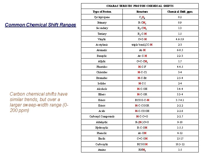 CHARACTERISTIC PROTON CHEMICAL SHIFTS Common Chemical Shift Ranges Carbon chemical shifts have similar trends,