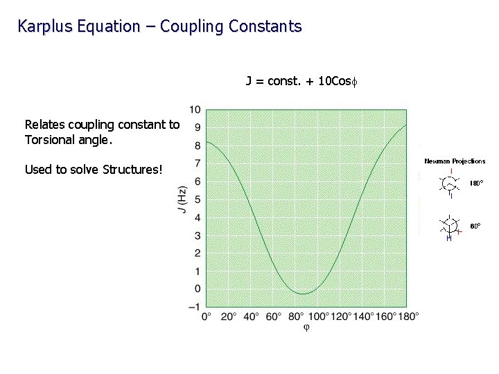 Karplus Equation – Coupling Constants J = const. + 10 Cosf Relates coupling constant
