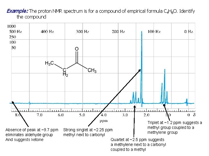 Example: The proton NMR spectrum is for a compound of empirical formula C 4