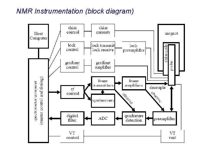 NMR Instrumentation (block diagram) 