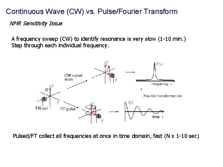 Continuous Wave (CW) vs. Pulse/Fourier Transform NMR Sensitivity Issue A frequency sweep (CW) to