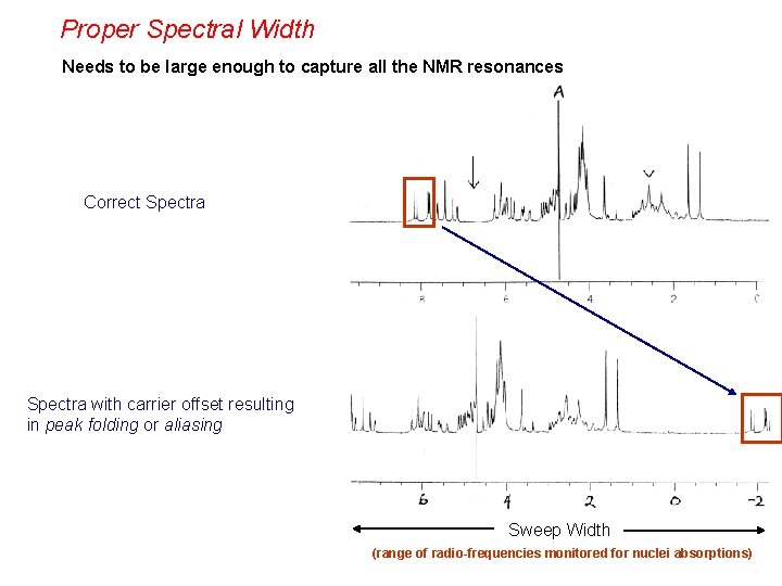 Proper Spectral Width Needs to be large enough to capture all the NMR resonances