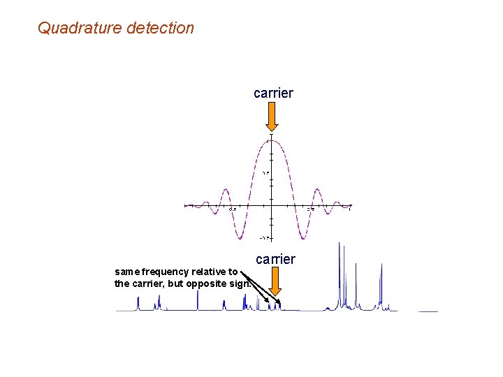 Quadrature detection carrier same frequency relative to the carrier, but opposite sign. carrier 