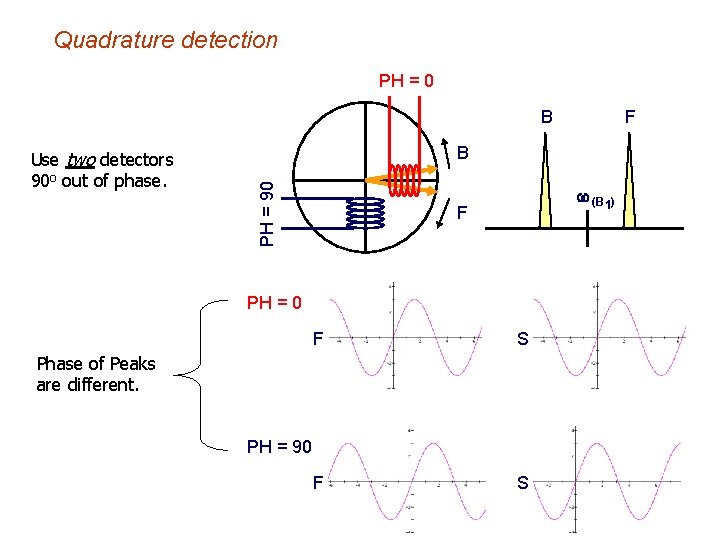 Quadrature detection PH = 0 B B PH = 90 Use two detectors 90