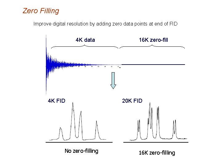 Zero Filling Improve digital resolution by adding zero data points at end of FID