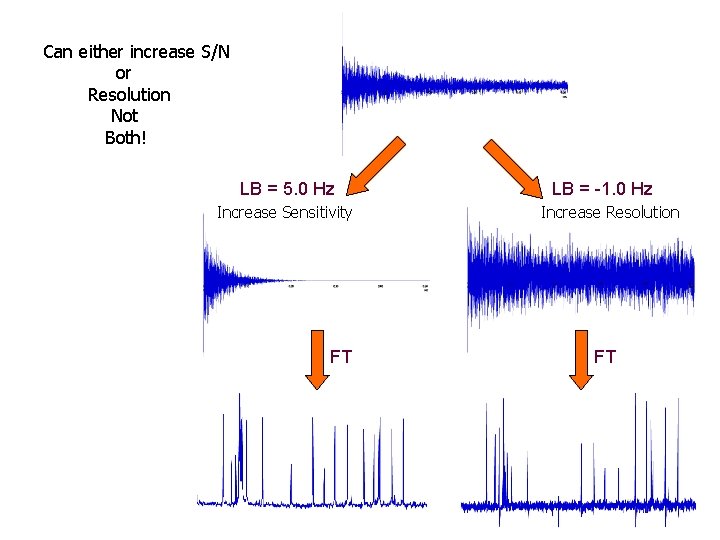 Can either increase S/N or Resolution Not Both! LB = 5. 0 Hz Increase