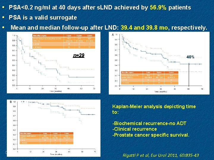 • • • PSA<0. 2 ng/ml at 40 days after s. LND achieved • • • PSA<0. 2 ng/ml at 40 days after s. LND achieved
