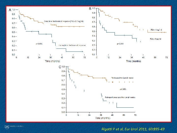 Rigatti P et al, Eur Urol 2011, 60: 935 -43 Rigatti P et al, Eur Urol 2011, 60: 935 -43