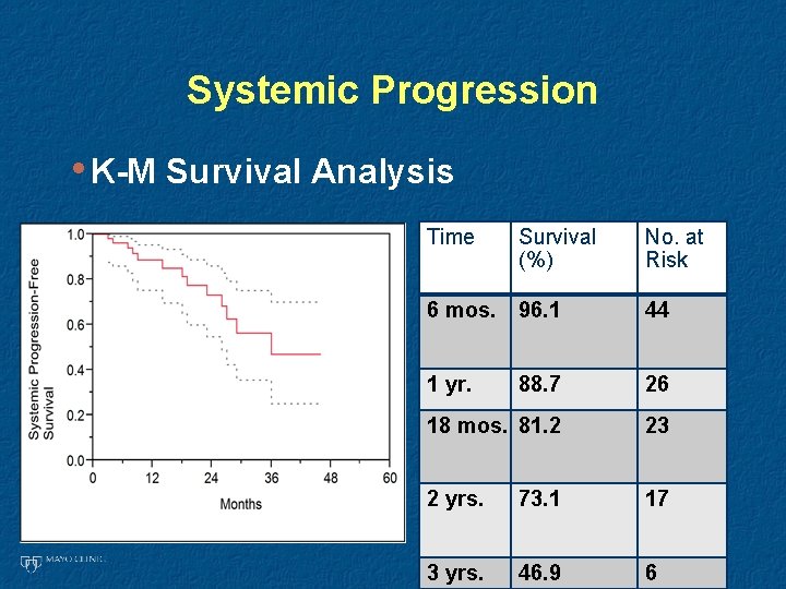 Systemic Progression • K-M Survival Analysis Time Survival (%) No. at Risk 6 mos. Systemic Progression • K-M Survival Analysis Time Survival (%) No. at Risk 6 mos.