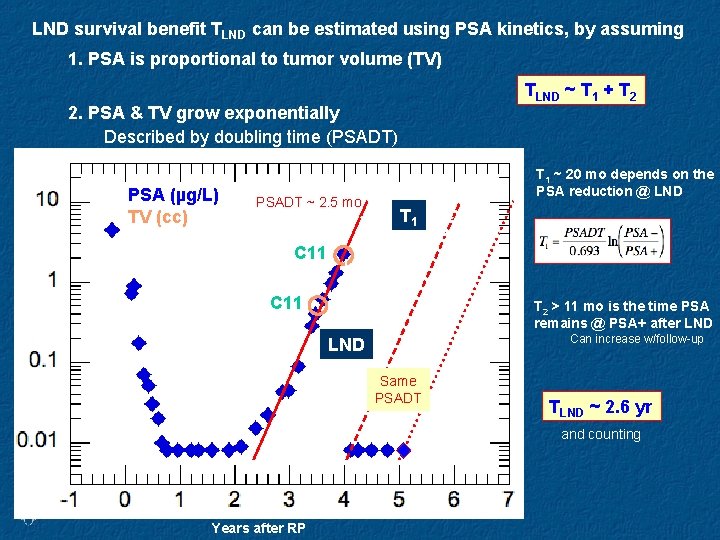 LND survival benefit TLND can be estimated using PSA kinetics, by assuming 1. PSA LND survival benefit TLND can be estimated using PSA kinetics, by assuming 1. PSA