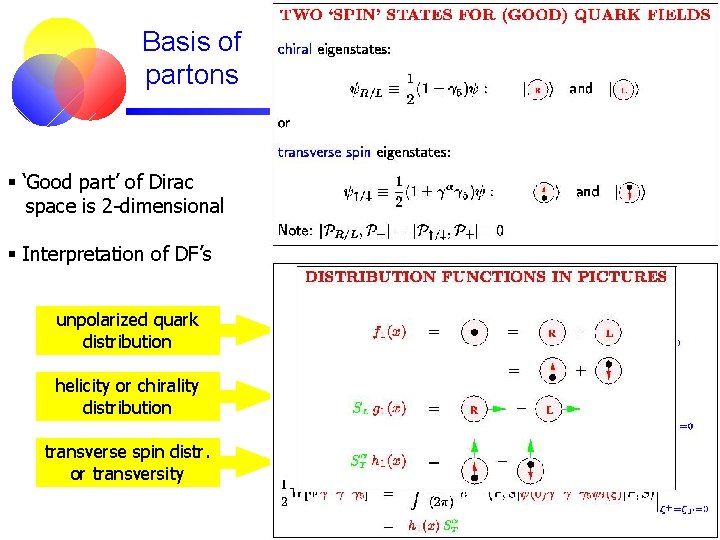 Basis of partons § ‘Good part’ of Dirac space is 2 -dimensional § Interpretation