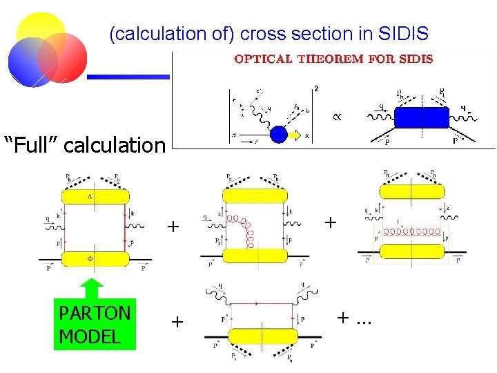 (calculation of) cross section in SIDIS “Full” calculation + PARTON MODEL + + +…