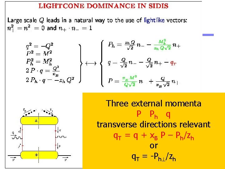 Lightfront dominance in SIDIS Three external momenta P Ph q transverse directions relevant q.