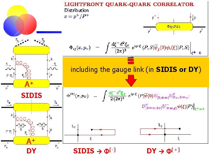 Distribution including the gauge link (in SIDIS or DY) A+ SIDIS A+ DY SIDIS