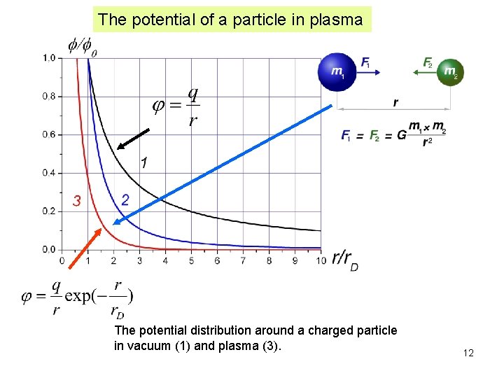 The potential of a particle in plasma The potential distribution around a charged particle