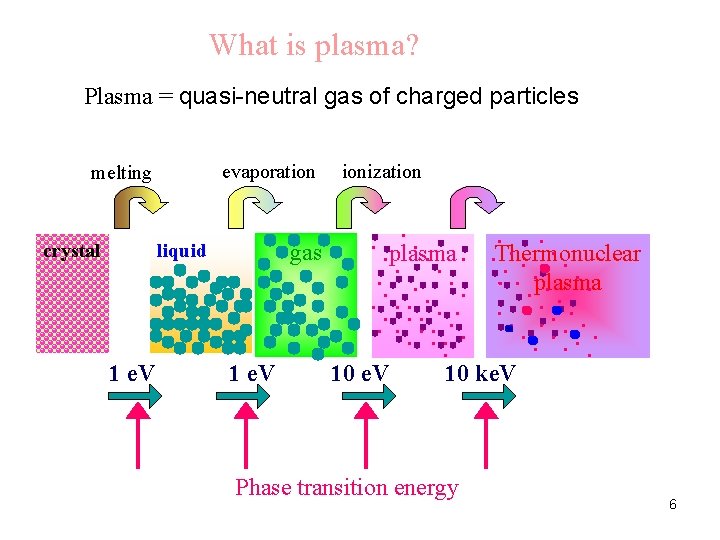 What is plasma? Plasma = quasi-neutral gas of charged particles evaporation melting crystal gas