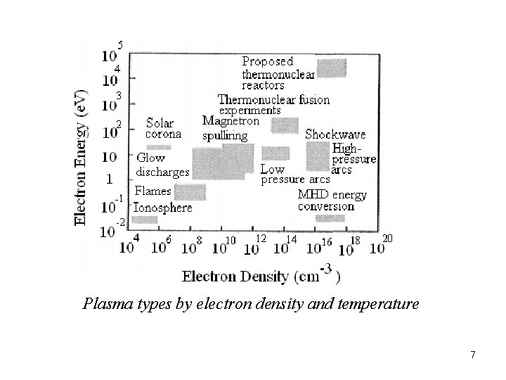 Plasma types by electron density and temperature 7 