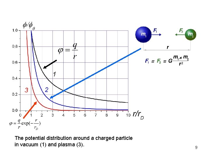 The potential distribution around a charged particle in vacuum (1) and plasma (3). 9