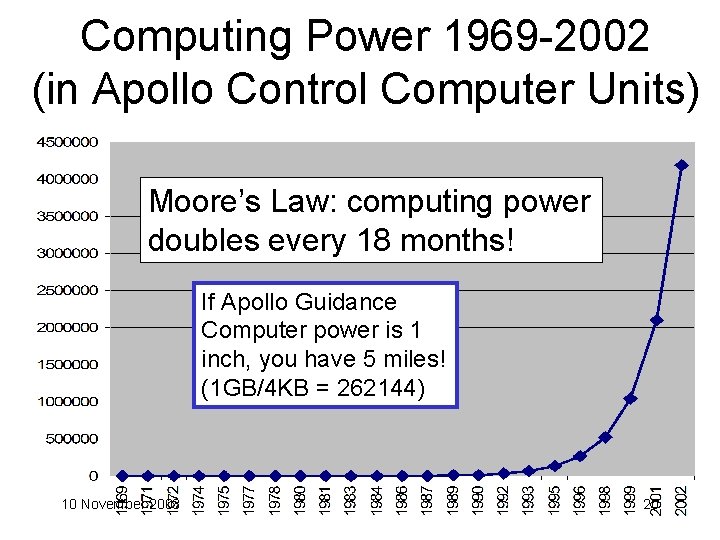 Computing Power 1969 -2002 (in Apollo Control Computer Units) Moore’s Law: computing power doubles