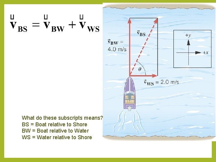 What do these subscripts means? BS = Boat relative to Shore BW = Boat