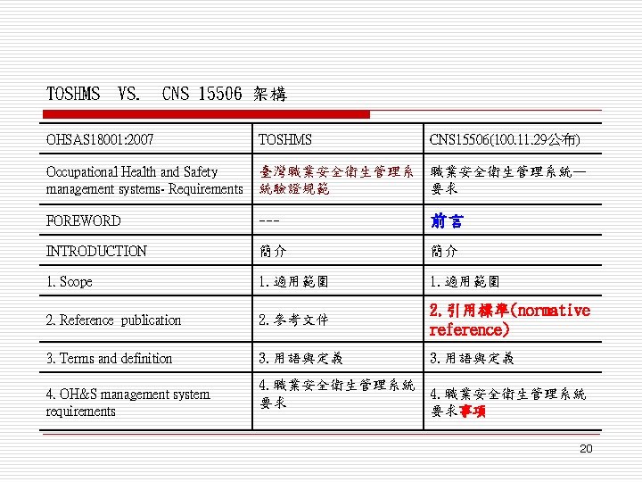 TOSHMS VS. CNS 15506 架構 OHSAS 18001: 2007 TOSHMS CNS 15506(100. 11. 29公布) Occupational