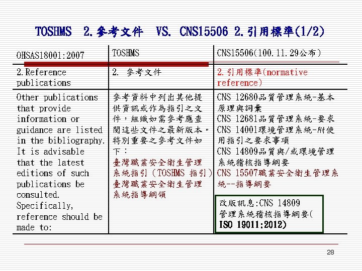 TOSHMS 2. 參考文件 VS. CNS 15506 2. 引用標準(1/2) OHSAS 18001: 2007 TOSHMS CNS 15506(100.