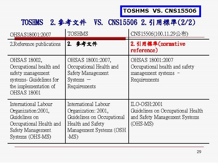 TOSHMS VS. CNS 15506 TOSHMS 2. 參考文件 VS. CNS 15506 2. 引用標準(2/2) OHSAS 18001: