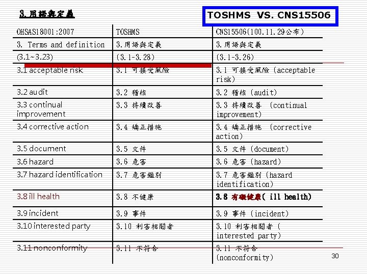 3. 用語與定義 TOSHMS VS. CNS 15506 OHSAS 18001: 2007 TOSHMS CNS 15506(100. 11. 29公布)