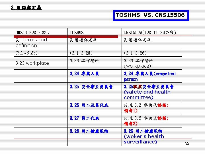 3. 用語與定義 TOSHMS VS. CNS 15506 OHSAS 18001: 2007 TOSHMS CNS 15506(100. 11. 29公布)