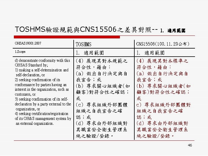 TOSHMS驗證規範與CNS 15506之差異對照-- 1. 適用範圍 OHSAS 18001: 2007 TOSHMS CNS 15506(100. 11. 29公布) 1. Scope