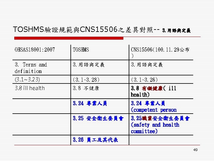 TOSHMS驗證規範與CNS 15506之差異對照-- 3. 用語與定義 OHSAS 18001: 2007 TOSHMS CNS 15506(100. 11. 29公布 ) 3.