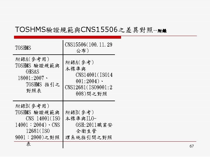 TOSHMS驗證規範與CNS 15506之差異對照--附錄 TOSHMS CNS 15506(100. 11. 29 公布) 附錄A(參考用) 附錄A(參考) TOSHMS 驗證規範與 本標準與 OHSAS