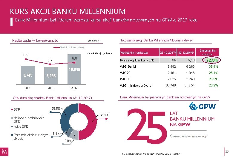 GRUPA BANKU MILLENNIUM Prezentacja wstpnych wynikw za rok