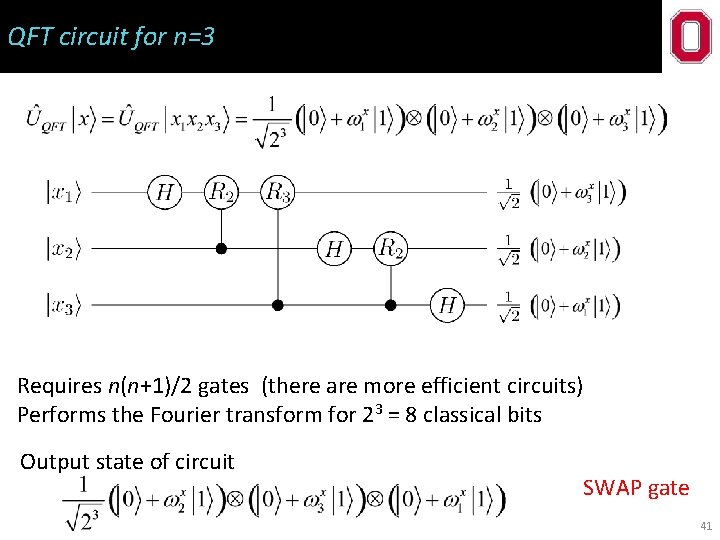 QFT circuit for n=3 Requires n(n+1)/2 gates (there are more efficient circuits) Performs the