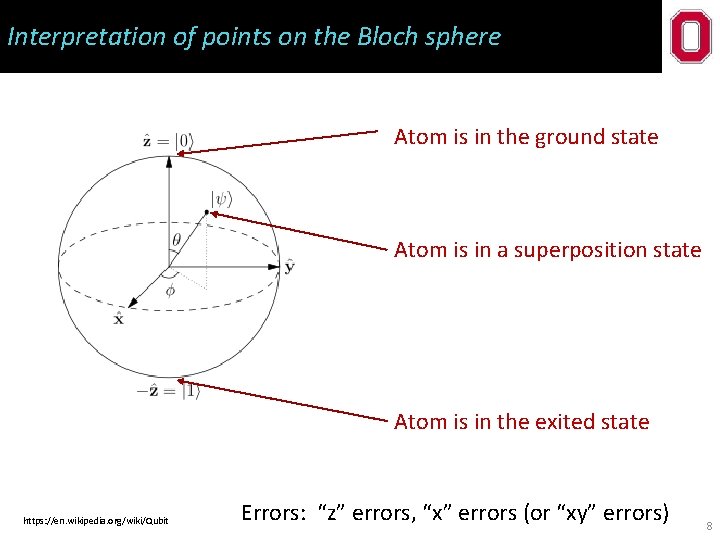 Interpretation of points on the Bloch sphere Atom is in the ground state Atom