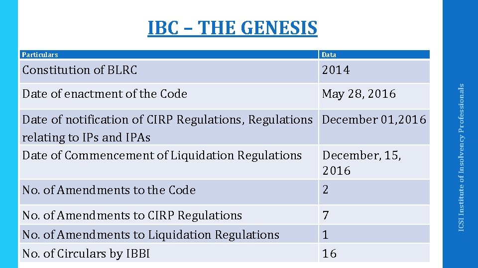 Particulars Data Constitution of BLRC 2014 Date of enactment of the Code May 28,