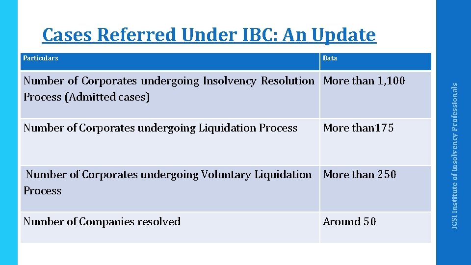 Cases Referred Under IBC: An Update Data Number of Corporates undergoing Insolvency Resolution More