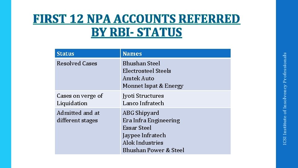 Status Names Resolved Cases Bhushan Steel Electrosteel Steels Amtek Auto Monnet Ispat & Energy