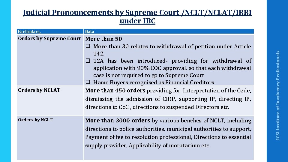 Judicial Pronouncements by Supreme Court /NCLT/NCLAT/IBBI under IBC Particulars, Data Orders by NCLAT Orders