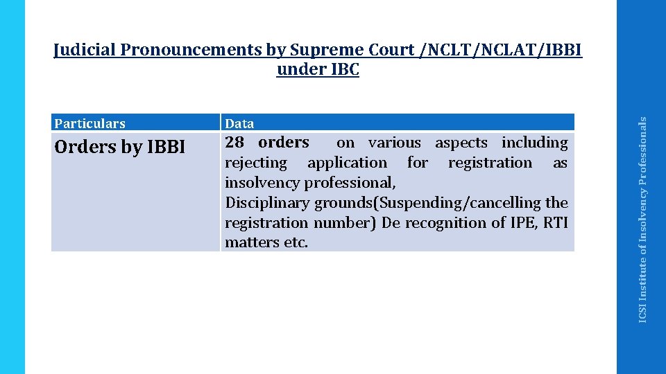 Particulars Data Orders by IBBI 28 orders on various aspects including rejecting application for