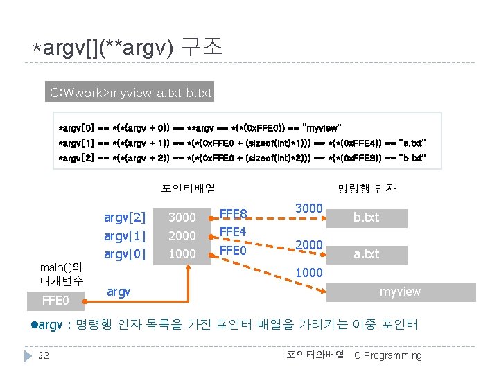 *argv[](**argv) 구조 C: work>myview a. txt b. txt *argv[0] == *(*(argv + 0)) ==