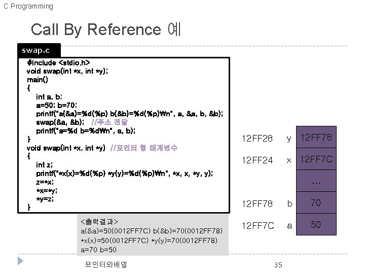 C Programming Call By Reference 예 swap. c #include <stdio. h> void swap(int *x,