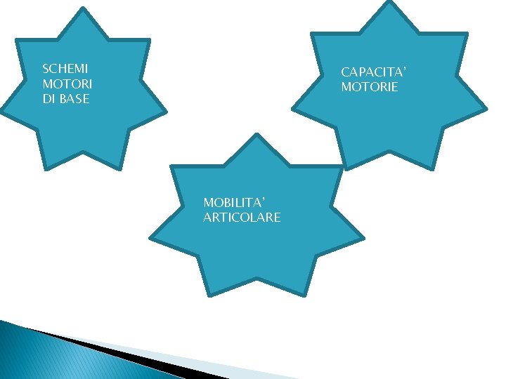 SCHEMI MOTORI DI BASE CAPACITA’ MOTORIE MOBILITA’ ARTICOLARE 