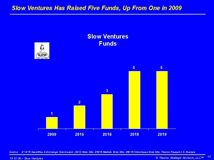 Slow Ventures Has Raised Five Funds, Up From One in 2009 Slow Ventures Funds